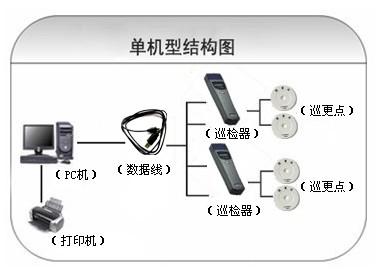 邯郸丛台区巡更系统六号